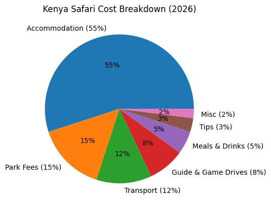 Pie chart infographic showing Kenya safari cost breakdown for 2026: accommodation 55%, park and conservancy fees 15%, transport 12%, guide and game drives 8%, meals and drinks 5%, tips 3%, and miscellaneous costs 2%, highlighting where most safari budget is spent.