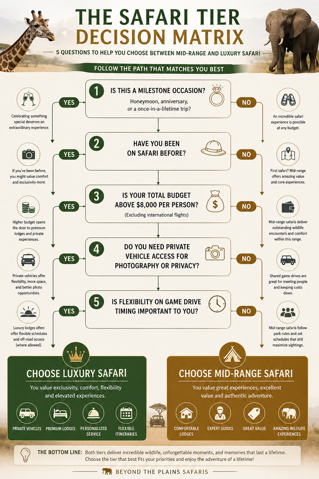 The Safari Tier Decision Matrix