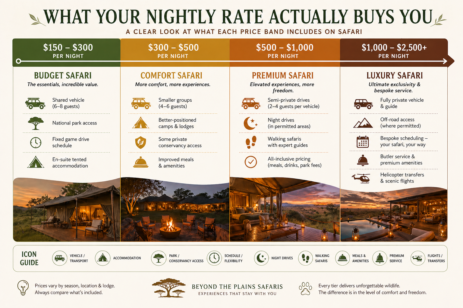 Horizontal infographic showing Kenya safari price tiers and what each nightly rate includes