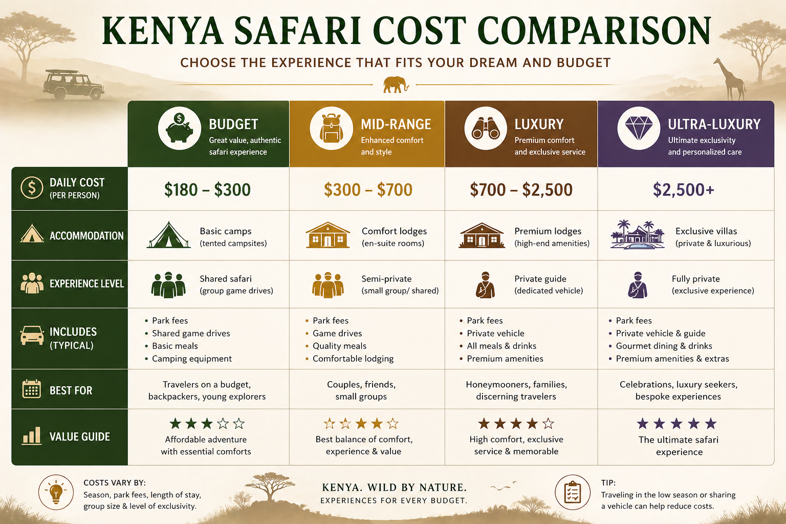 Kenya safari cost comparison infographic showing budget, mid-range, luxury, and ultra-luxury safari price tiers with daily costs, accommodation types, and experience levels.