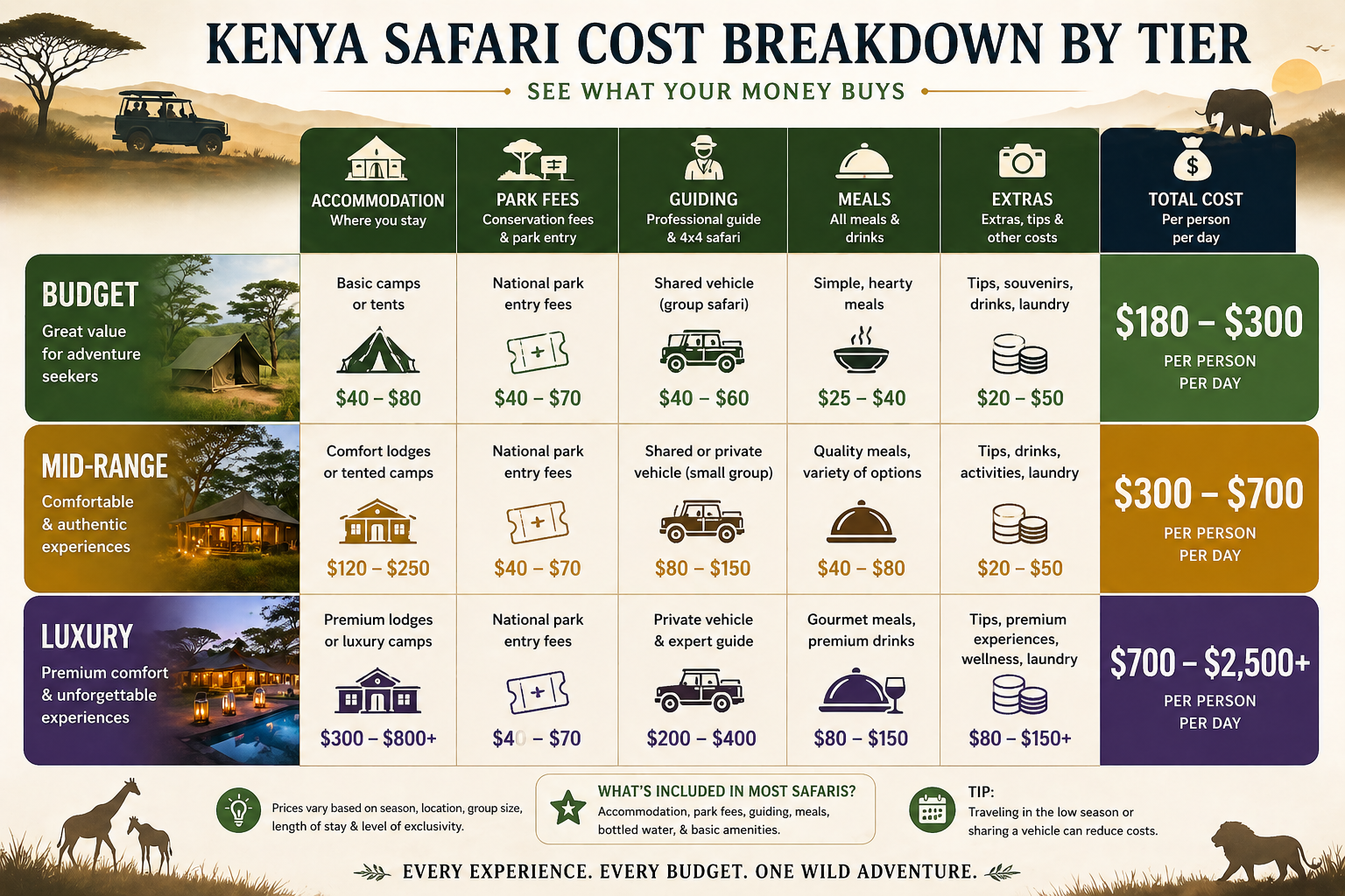 Kenya safari cost breakdown by tier &mdash; budget, mid-range, and luxury daily rates compared