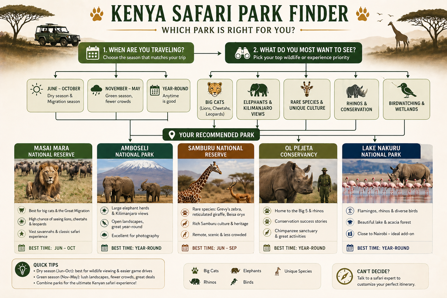 Kenya safari park finder flowchart &mdash; which national park to visit based on travel dates and wildlife priorities