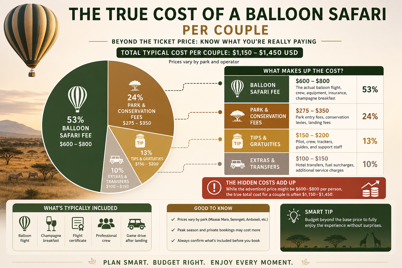 True cost of Maasai Mara balloon safari per couple in 2026 including park fees and tips