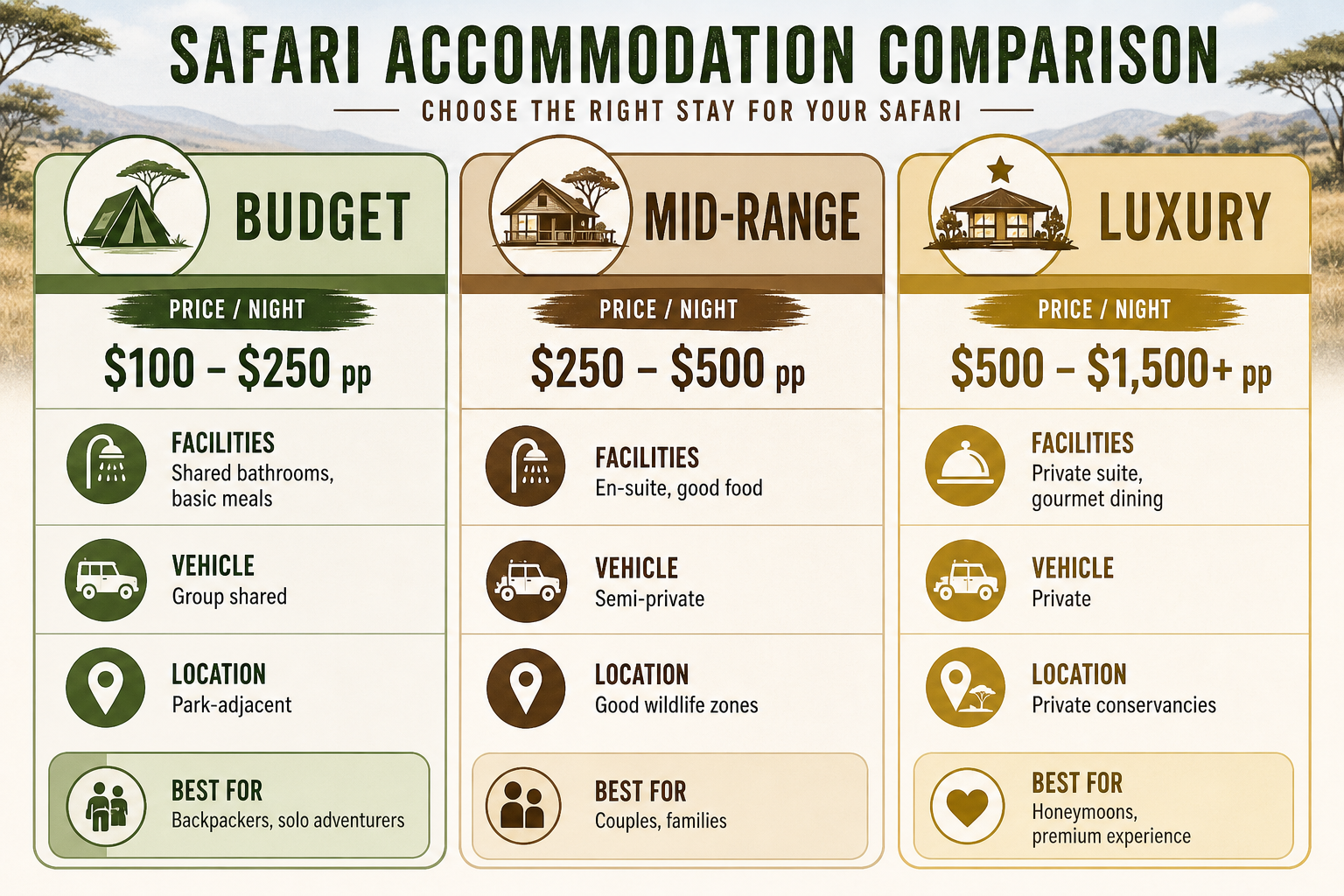 Kenya safari accommodation tiers comparison chart showing budget, mid-range, and luxury camp differences in price and features