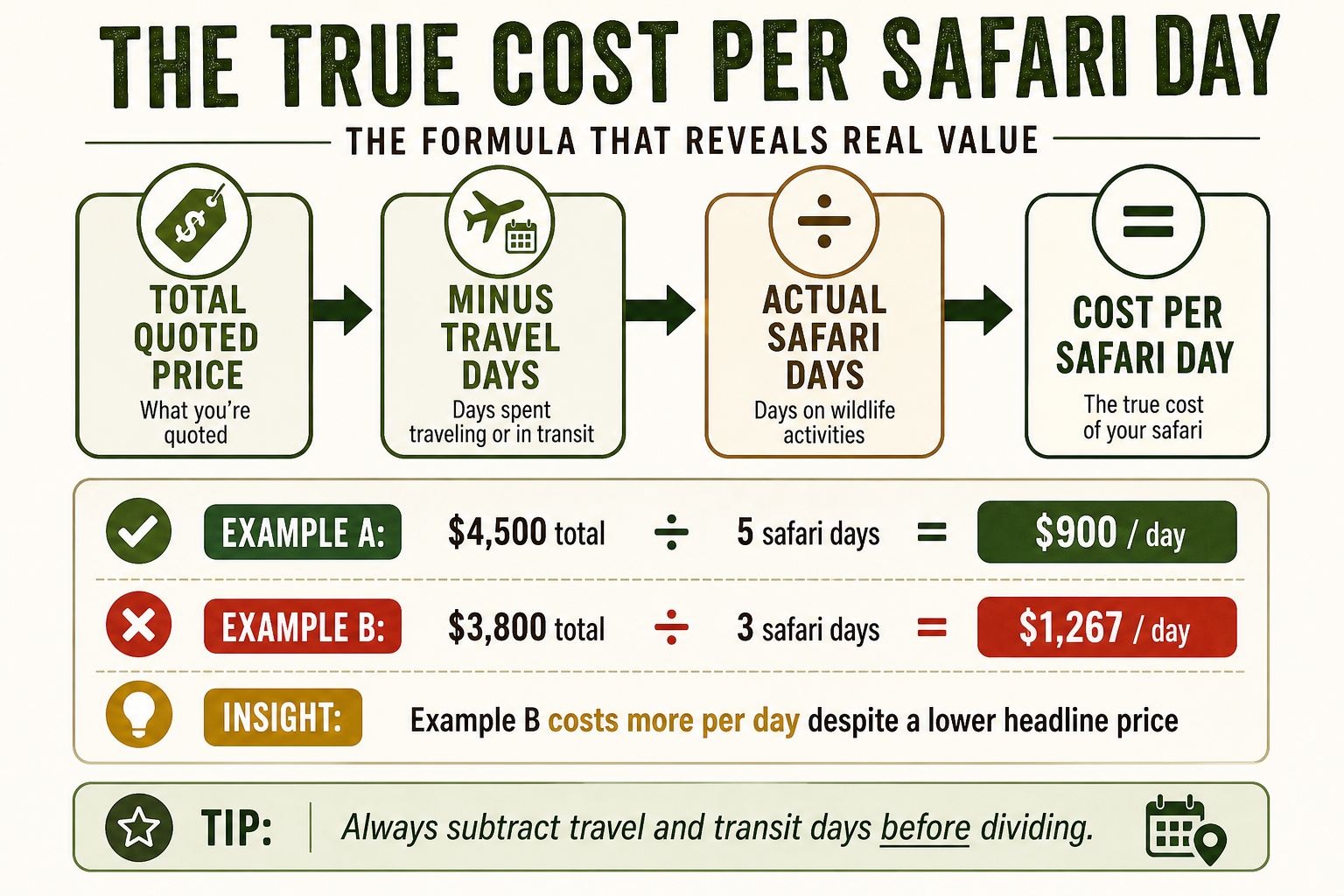 Step-by-step formula showing how to calculate cost per safari day when comparing Kenya safari quotes