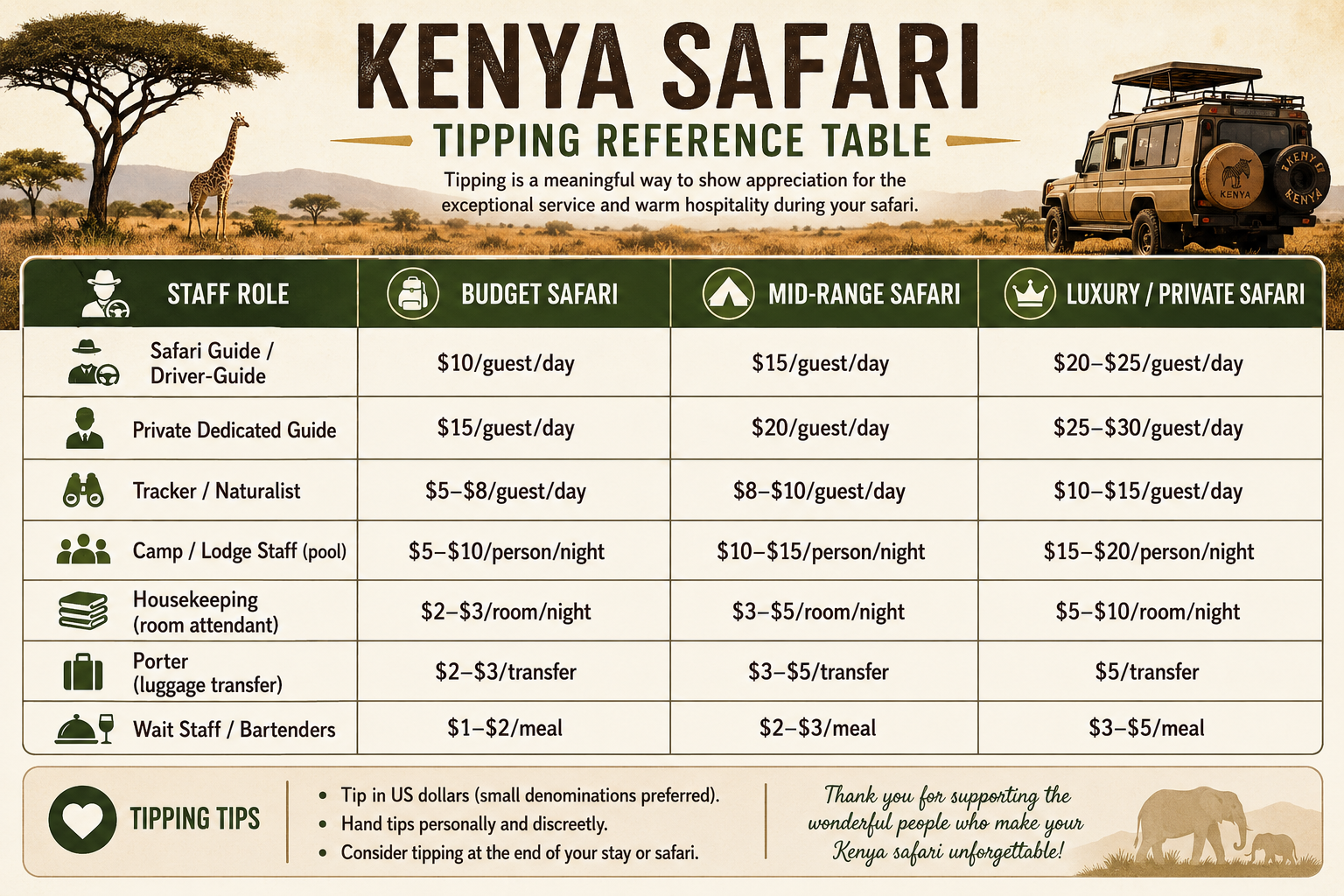 Kenya Safari Tipping Reference Table infographic showing recommended tip amounts for safari guides, lodge staff, housekeeping, porters, and wait staff across budget, mid-range, and luxury safaris, with safari-themed visuals of a savannah, giraffe, and safari vehicle.