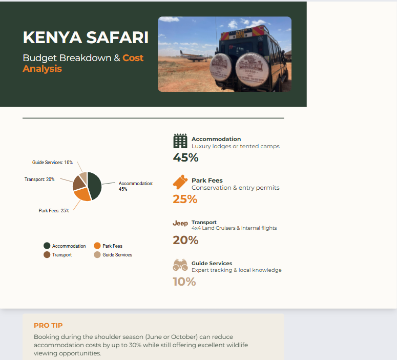 Kenya safari cost breakdown 2026 showing percentage spent on accommodation, park fees, transport, and guide services